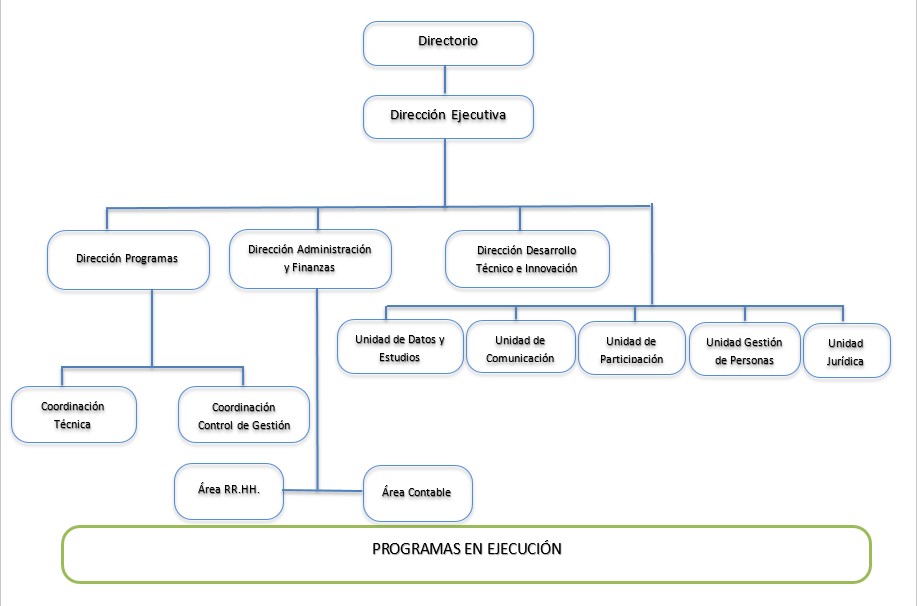 orgnigrama Crea Equidad 2024